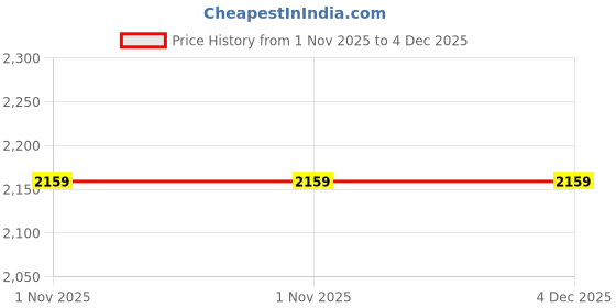 myntra.com KAMILIANT Might DW Hard-Sided Cabin TrolleyBag kamiliant Price History Graph from 1 Nov 2025 to 4 Dec 2025