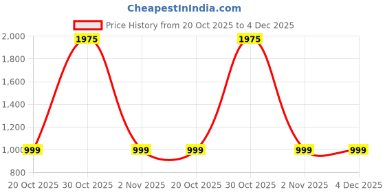 myntra.com KAMILIANT Unisex Backpack kamiliant Price History Graph from 20 Oct 2025 to 4 Dec 2025