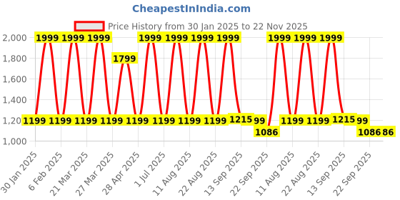 myntra.com KAMILL Brazillian Keratin Pro Cleaning Shampoo with Vitamin E & Argan Oil - 1 l kamill Price History Graph from 30 Jan 2025 to 22 Nov 2025