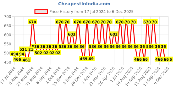 myntra.com KAMILL D-Oxy Tan Cream with Peppermint Oil & Hyaluronic Acid - 250 ml kamill Price History Graph from 17 Jul 2024 to 6 Dec 2025