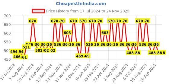 myntra.com KAMILL D-Oxy Tan Pack with Hyaluronic Acid & Clove - 250 ml kamill Price History Graph from 17 Jul 2024 to 23 Nov 2025