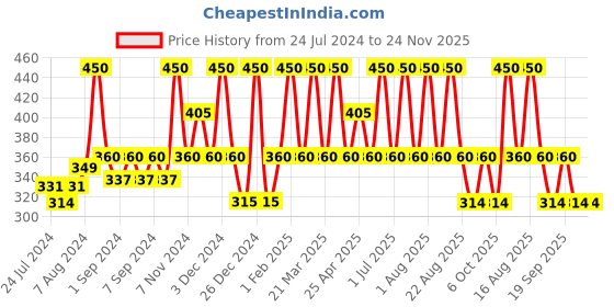 myntra.com KAMILL Gulab Rose Water - 230ml kamill Price History Graph from 24 Jul 2024 to 24 Nov 2025