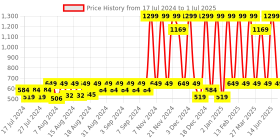 myntra.com KAMILL Keratin Pro Clarifying Shampoo Enriched With Vitamin E & Argan Oil -250ml kamill Price History Graph from 17 Jul 2024 to 1 Jul 2025