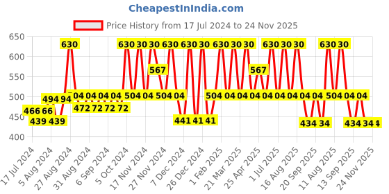 myntra.com KAMILL Onion Oil With Black Seed Oil - 200ml kamill Price History Graph from 17 Jul 2024 to 23 Nov 2025