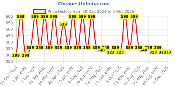 myntra.com KAMILL Professional Dashing Man Volume Powder For Hair Styling - 20 g kamill Price History Graph from 20 Dec 2024 to 5 Dec 2025