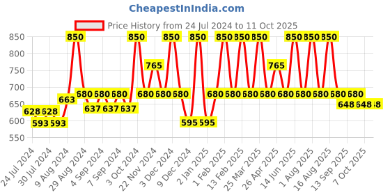 myntra.com KAMILL Set Of 2 Gulab Rose Water - 230ml Each kamill Price History Graph from 24 Jul 2024 to 10 Oct 2025