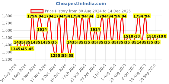 myntra.com KAMILL Set Of 6 Brazilian White Chocolate Hot Wax - 60g Each kamill Price History Graph from 30 Aug 2024 to 14 Dec 2025