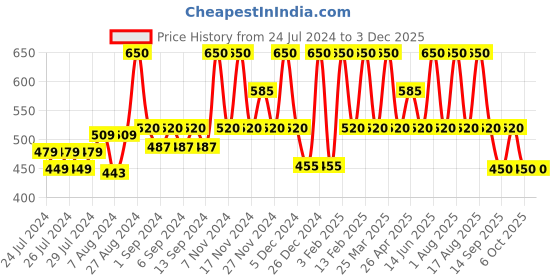 myntra.com KAMILL SPF 30 Day Serum With Bakuchiol - 30ml kamill Price History Graph from 24 Jul 2024 to 1 Dec 2025