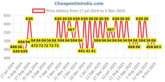 myntra.com KAMILL Sulphate Free Red Onion Black Seed Oil Hair Shampoo - 300 ml kamill Price History Graph from 17 Jul 2024 to 5 Dec 2025