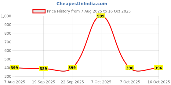 myntra.com KAMINI Bralette Bra Full Coverage kamini Price History Graph from 7 Aug 2025 to 16 Oct 2025