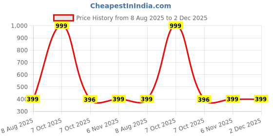 myntra.com KAMINI Women Pack of 3 Dry Fit Removable Padding Full Coverage Non-Wired Camisole Bra kamini Price History Graph from 8 Aug 2025 to 2 Dec 2025