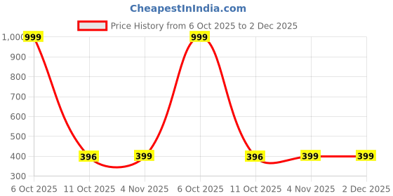 myntra.com KAMINI Women Pack Of 3 Solid Full Coverage Lightly Padded Bra kamini Price History Graph from 6 Oct 2025 to 2 Dec 2025