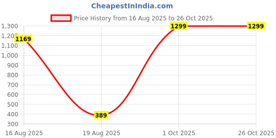 myntra.com KAMO WEAR Striped Ribbed Monochrome Tank Crop Top kamo wear Price History Graph from 16 Aug 2025 to 26 Oct 2025