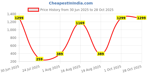 myntra.com KAMO WEAR Women Ribbed Tank Crop Top kamo wear Price History Graph from 30 Jun 2025 to 27 Oct 2025