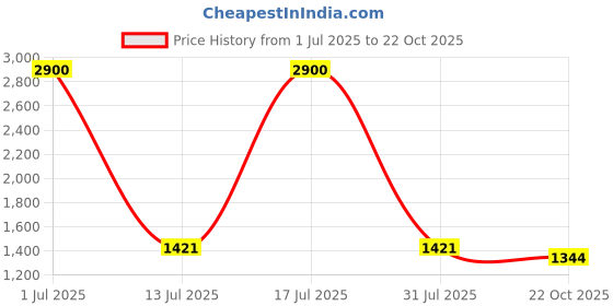 myntra.com KAMODIAZ Floral Printed Mandarin Collar Straight Kurta With Trousers kamodiaz Price History Graph from 1 Jul 2025 to 22 Oct 2025