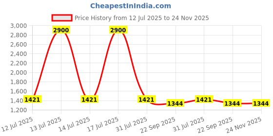 myntra.com KAMODIAZ Women Ethnic Motifs Printed Pure Cotton Kurta with Trousers & With Dupatta kamodiaz Price History Graph from 12 Jul 2025 to 23 Nov 2025