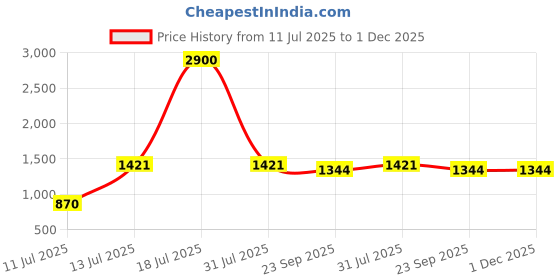 myntra.com KAMODIAZ Women Floral Printed Kurta with Trousers & Dupatta kamodiaz Price History Graph from 11 Jul 2025 to 30 Nov 2025