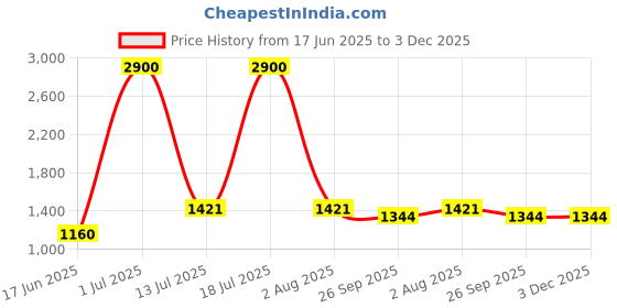 myntra.com KAMODIAZ Women Floral Printed Regular Kurta with Trousers kamodiaz Price History Graph from 17 Jun 2025 to 3 Dec 2025