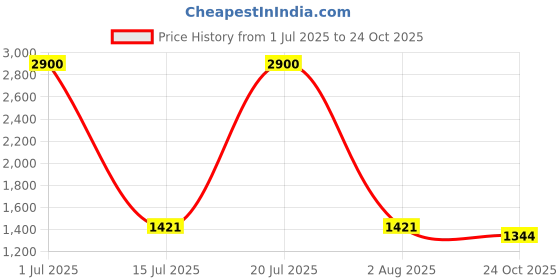 myntra.com KAMODIAZ Women Floral Printed Regular Kurta with Trousers kamodiaz Price History Graph from 1 Jul 2025 to 24 Oct 2025