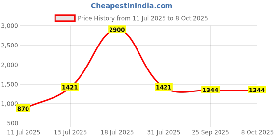myntra.com KAMODIAZ Women Foral Printed Kurta with Trousers & With Dupatta kamodiaz Price History Graph from 11 Jul 2025 to 8 Oct 2025