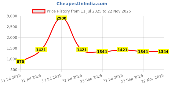 myntra.com KAMODIAZ Women Printed Pure Cotton Kurta with Trousers & Dupatta kamodiaz Price History Graph from 11 Jul 2025 to 22 Nov 2025