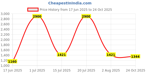 myntra.com KAMODIAZ Women Printed Regular Kurta with Trousers kamodiaz Price History Graph from 17 Jun 2025 to 24 Oct 2025