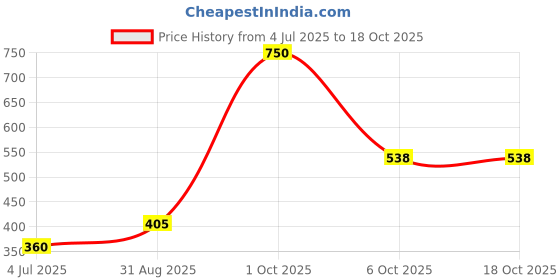 myntra.com Kamule Fuchsia Plastic Bangle kamule Price History Graph from 4 Jul 2025 to 17 Oct 2025