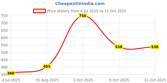 myntra.com Kamule Fuchsia Plastic Bangle kamule Price History Graph from 4 Jul 2025 to 9 Oct 2025