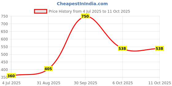 myntra.com Kamule Fuchsia Plastic Bangle kamule Price History Graph from 4 Jul 2025 to 6 Oct 2025
