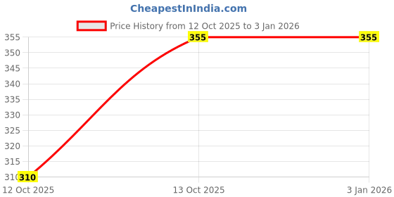 myntra.com Kamule Girls Embellished Ponytail Holders kamule Price History Graph from 12 Oct 2025 to 31 Dec 2025