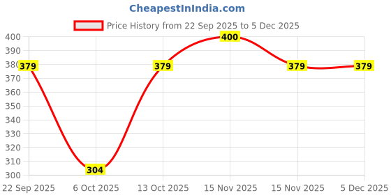 myntra.com Kamule Girls Pack of 3Fabric Embellished Comb Pin kamule Price History Graph from 22 Sep 2025 to 5 Dec 2025