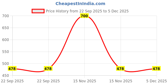 myntra.com Kamule Girls Set of 2 Black & Multi-Colour Beads Embellished Tic Tac Hair Clips kamule Price History Graph from 22 Sep 2025 to 5 Dec 2025