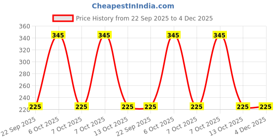 myntra.com Kamule Girls Stone Strings Embellished Detailed Bow Alligator Clip kamule Price History Graph from 22 Sep 2025 to 4 Dec 2025