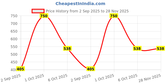 myntra.com Kamule Gold Plastic Bangle kamule Price History Graph from 2 Sep 2025 to 28 Nov 2025