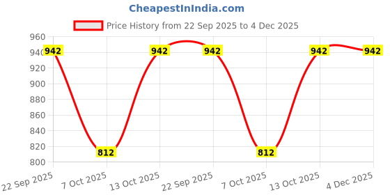 myntra.com Kamule Grey Embellished Fabric Alligator Hair Clip kamule Price History Graph from 22 Sep 2025 to 4 Dec 2025