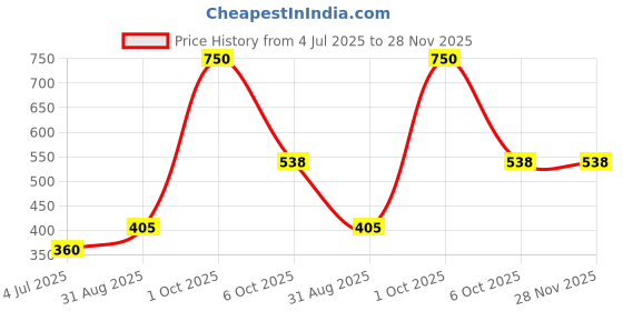 myntra.com Kamule Lavender Plastic Bangle kamule Price History Graph from 4 Jul 2025 to 28 Nov 2025