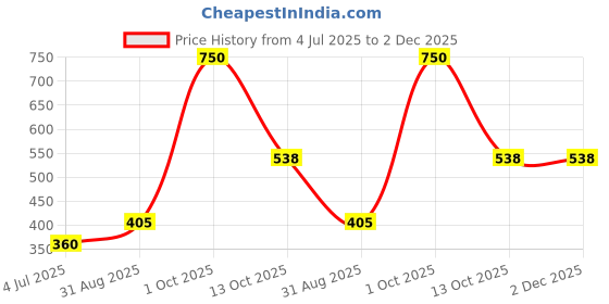 myntra.com Kamule Lavender Plastic Bangle kamule Price History Graph from 4 Jul 2025 to 2 Dec 2025