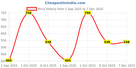myntra.com Kamule Lavender Plastic Bangle kamule Price History Graph from 1 Sep 2025 to 6 Dec 2025