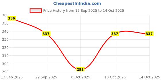 myntra.com Kamule Multicoloured Embellished Fabric Alligator Hair Clip kamule Price History Graph from 13 Sep 2025 to 13 Oct 2025