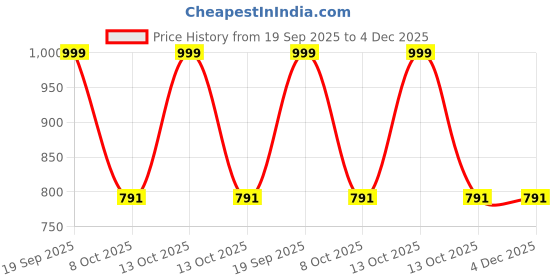 myntra.com Kamule NA Alloy Necklace kamule Price History Graph from 19 Sep 2025 to 4 Dec 2025