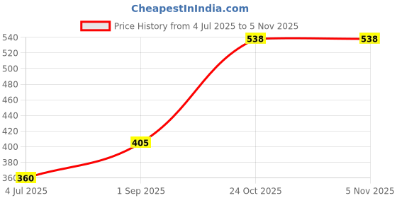 myntra.com Kamule Orange Plastic Bangle kamule Price History Graph from 4 Jul 2025 to 4 Nov 2025