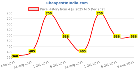myntra.com Kamule Pink Plastic Bangle kamule Price History Graph from 4 Jul 2025 to 4 Dec 2025