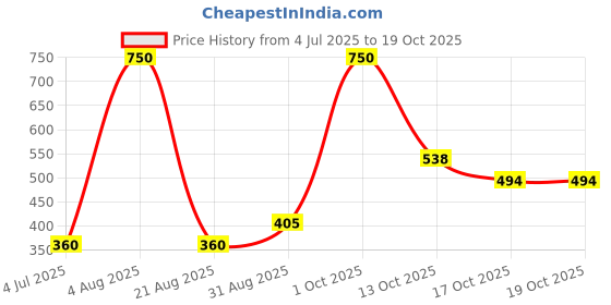 myntra.com Kamule Pink Plastic Bangle kamule Price History Graph from 4 Jul 2025 to 18 Oct 2025