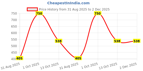 myntra.com Kamule Pink Plastic Bangle kamule Price History Graph from 31 Aug 2025 to 2 Dec 2025