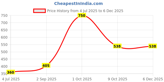 myntra.com Kamule Rose Plastic Bangle kamule Price History Graph from 4 Jul 2025 to 5 Dec 2025