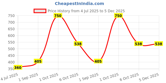 myntra.com Kamule Rose Plastic Bangle kamule Price History Graph from 4 Jul 2025 to 5 Dec 2025