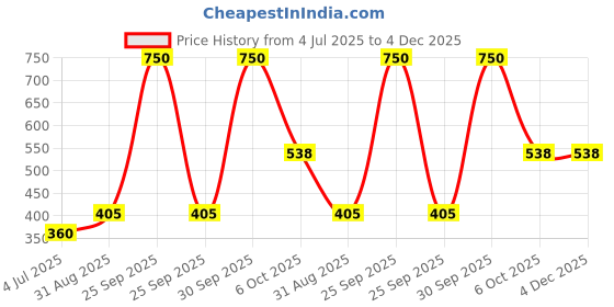 myntra.com Kamule Violet Plastic Bangle kamule Price History Graph from 4 Jul 2025 to 4 Dec 2025