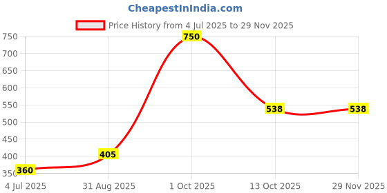 myntra.com Kamule Violet Plastic Bangle kamule Price History Graph from 4 Jul 2025 to 28 Nov 2025