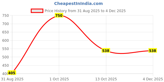 myntra.com Kamule Violet Plastic Bangle kamule Price History Graph from 31 Aug 2025 to 3 Dec 2025