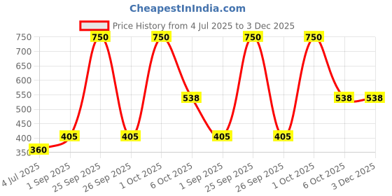 myntra.com Kamule White Plastic Bangle kamule Price History Graph from 4 Jul 2025 to 3 Dec 2025